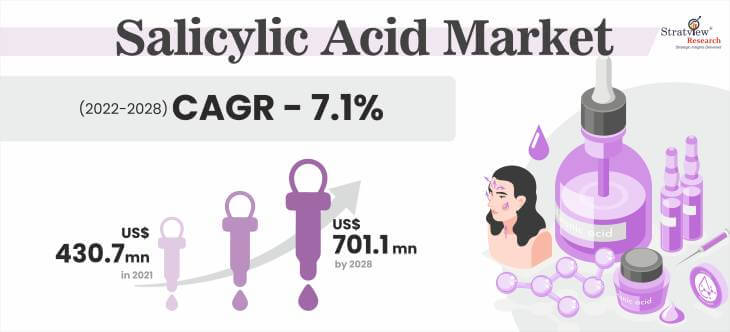 Salicylic Acid Market Size & Forecast